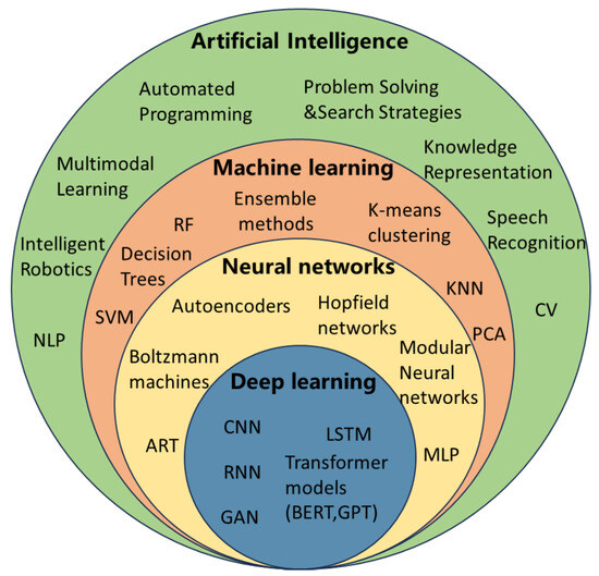 A Comprehensive Review of AI Methods in Agri-Food