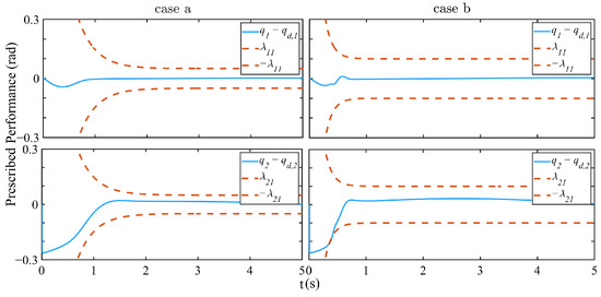 Prescribed Performance Control for Robotic System with Communication ...