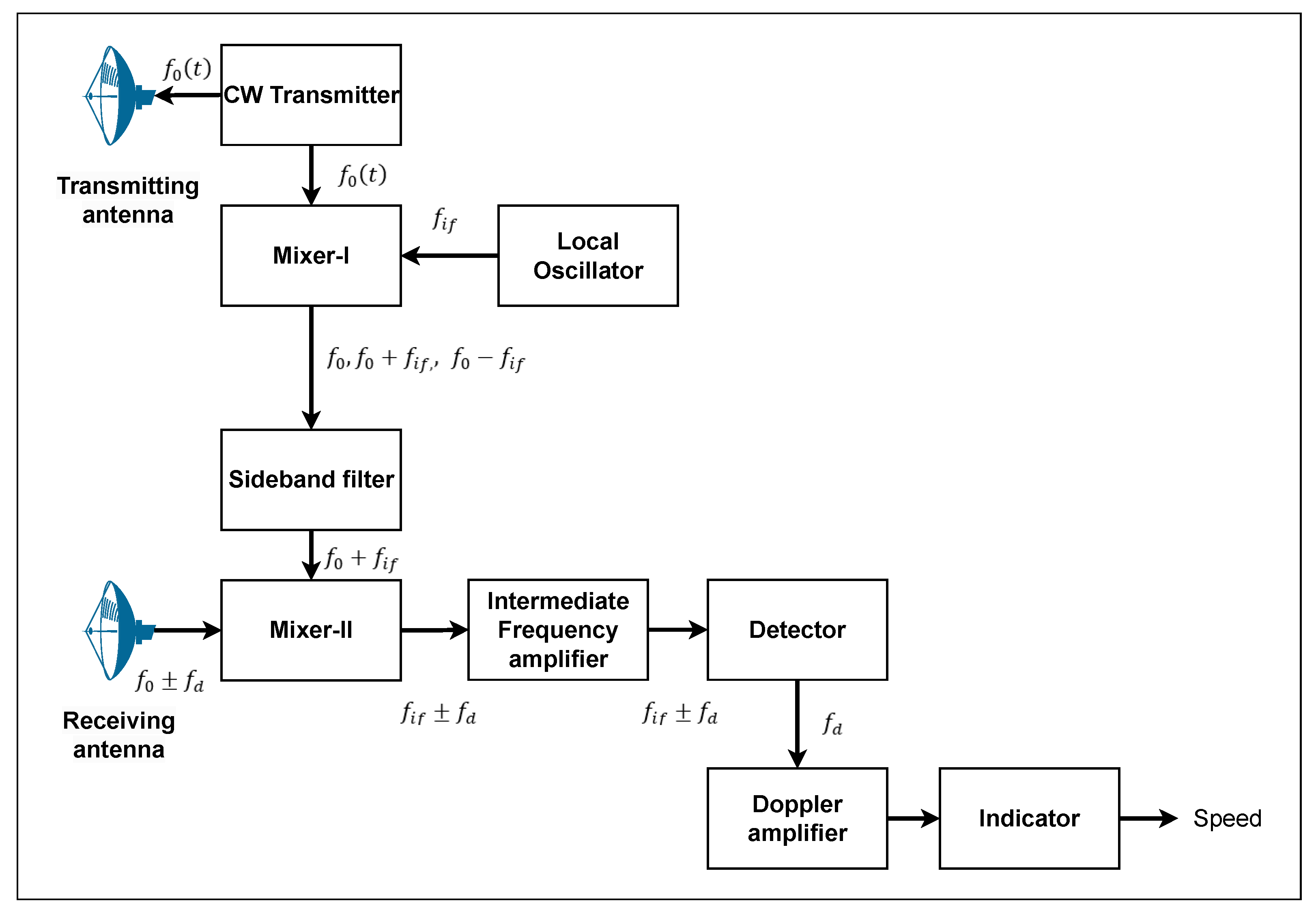 Real-Time Speed Measurement of Moving Objects with Continuous Wave ...