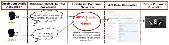 Leveraging Large Language Models for Real-Time UAV Control