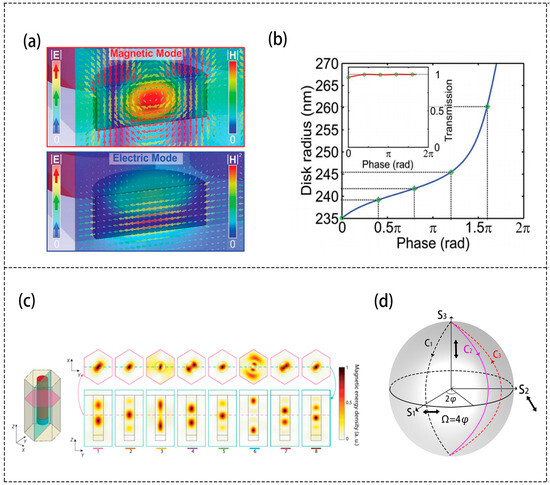 Review of Planar Optical System: Lens Based on Metasurfaces