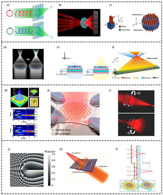 Review of Planar Optical System: Lens Based on Metasurfaces