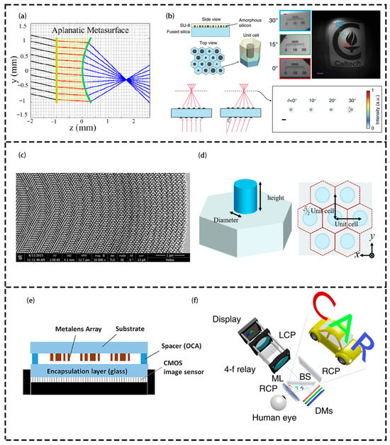 Review of Planar Optical System: Lens Based on Metasurfaces