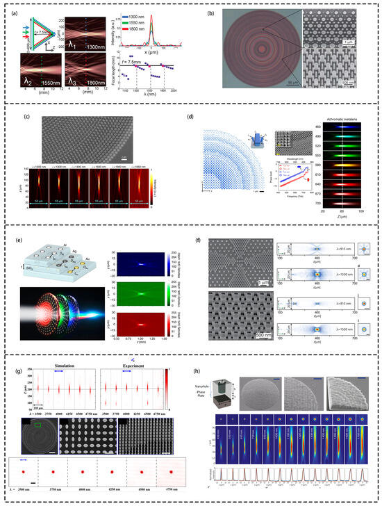 Review of Planar Optical System: Lens Based on Metasurfaces
