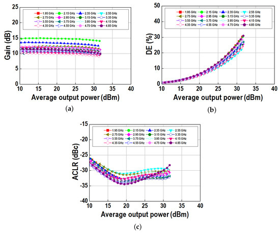 Ultra-Wideband Power Amplifier Using Non-Foster Characteristics of