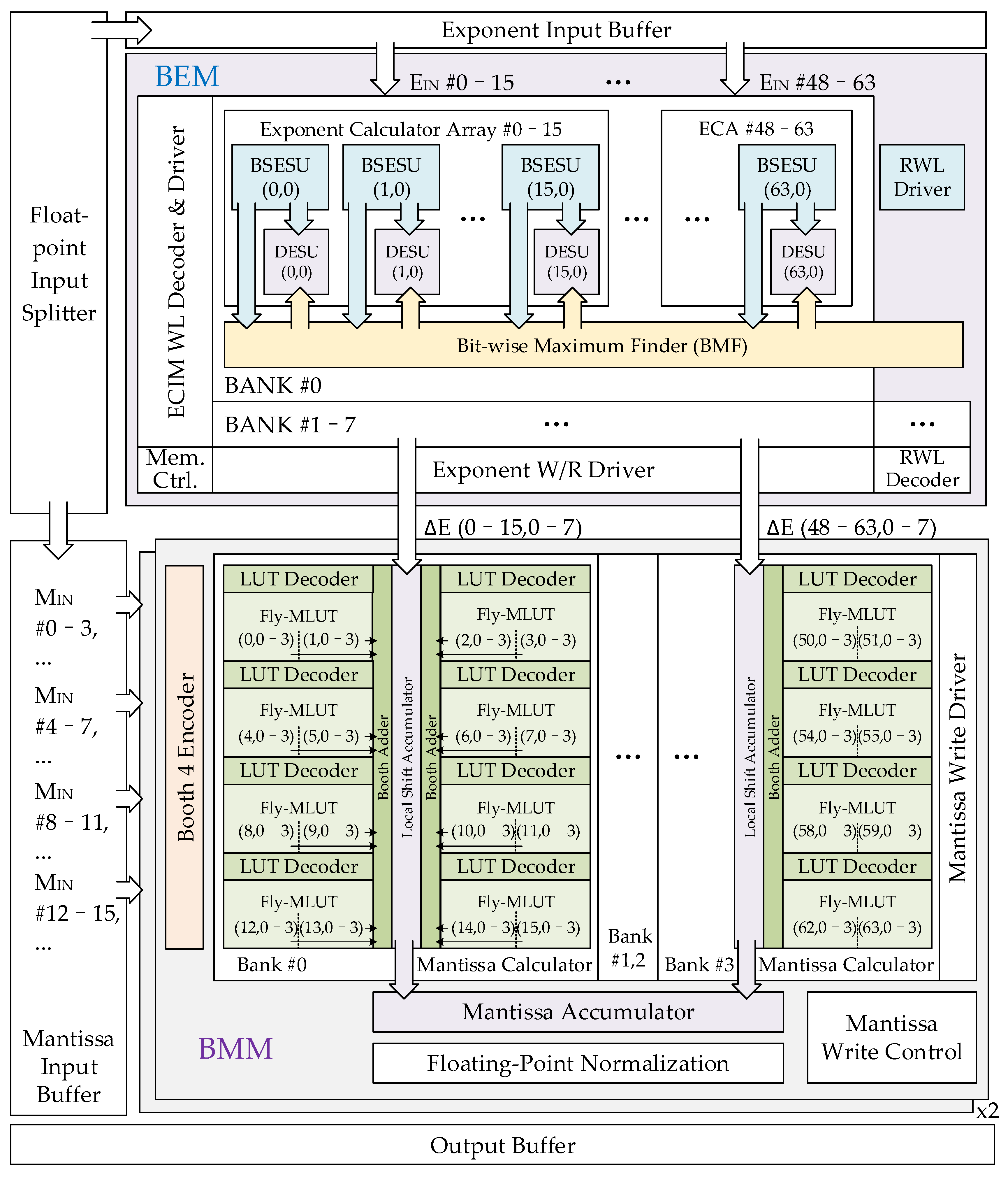 float point computing unit array Images High Quality... A High-Precision Hybrid Floating-Point Compute-in-Memory Architecture ...