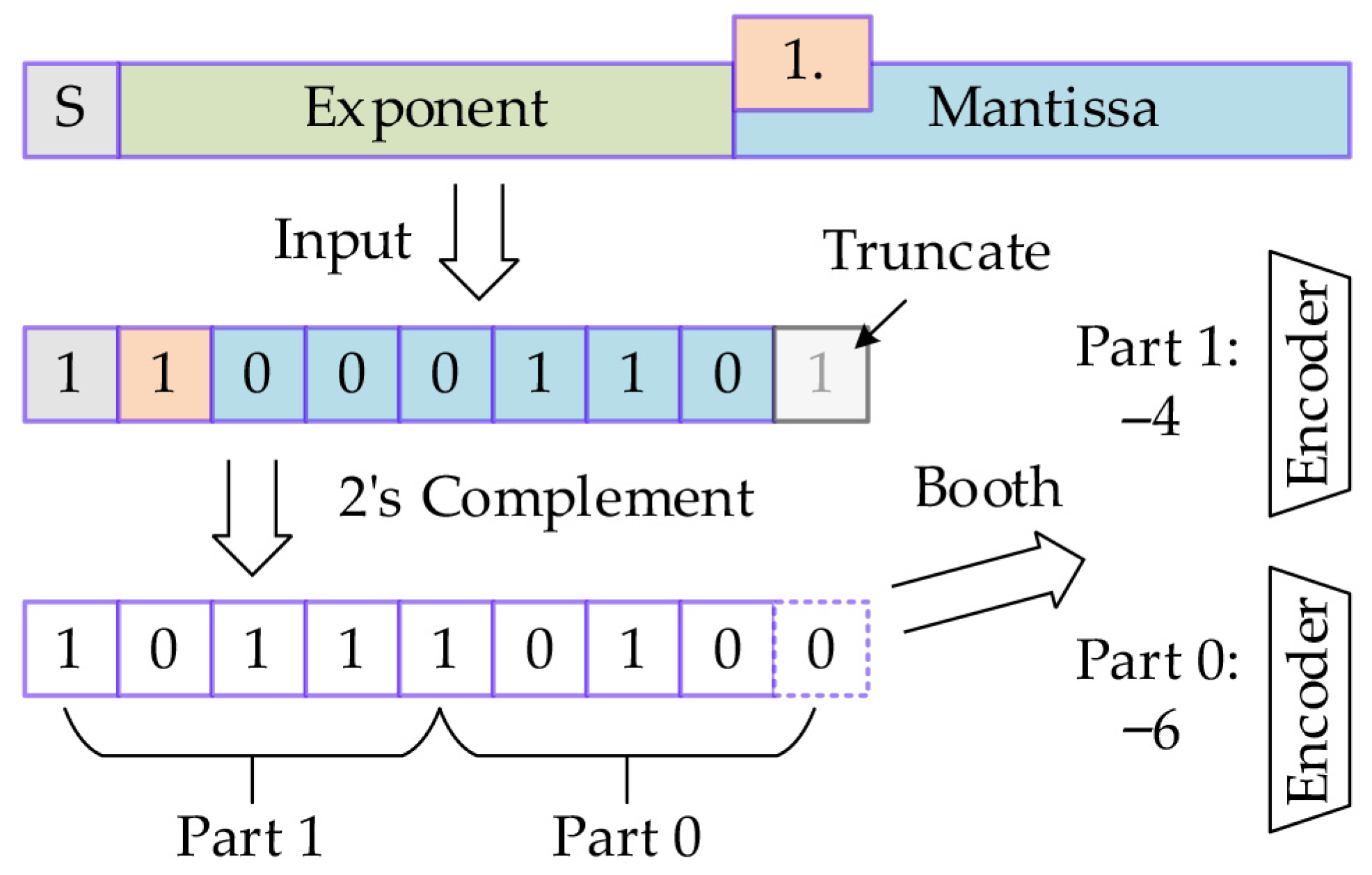 float point computing unit array Images High Quality... A High-Precision Hybrid Floating-Point Compute-in-Memory Architecture ...