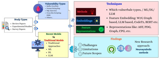 Modern Approaches to Software Vulnerability Detection: A Survey of ...