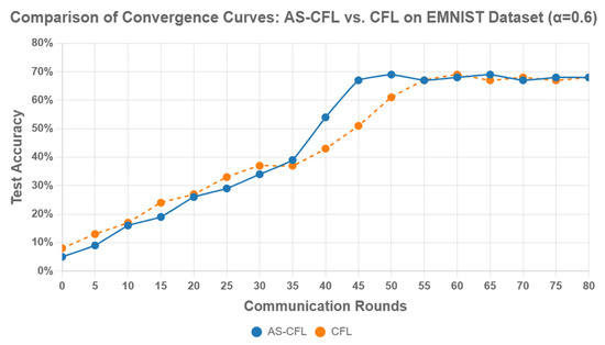 Clustered Federated Learning with Adaptive Similarity for Non-IID Data