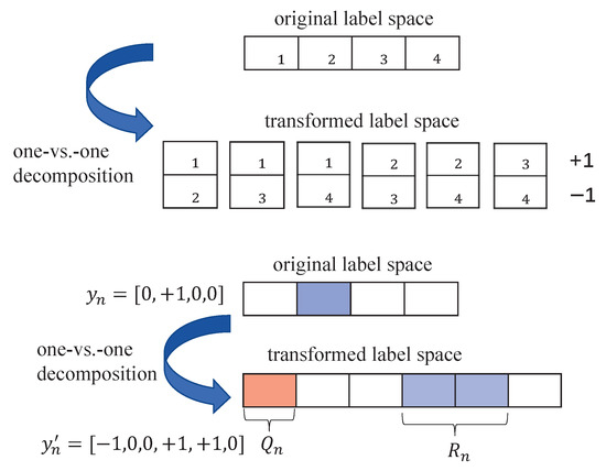 Distributed Semi-Supervised Multi-Dimensional Uncertain Data