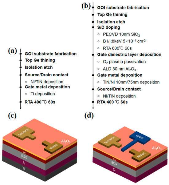 Fabrication and Characterization of Back-Gate and Front-Gate Ge-on