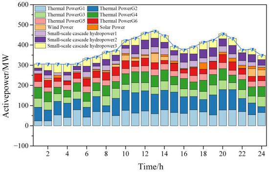 Optimal Scheduling of Hydro–Thermal–Wind–Solar–Pumped Storage Multi ...