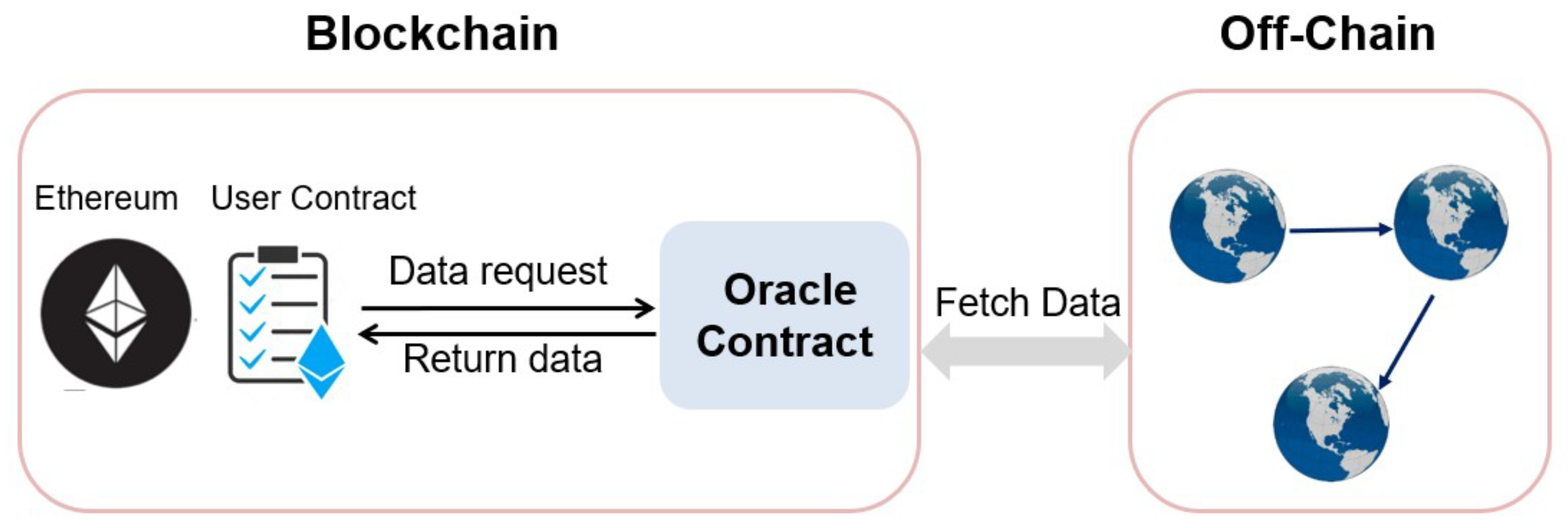 Ivy Oracle: A Robust and Time-Trustworthy Data Feed Framework for Smart  Contracts
