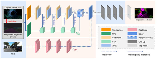 GMAFNet: Gated Mechanism Adaptive Fusion Network for 3D Semantic ...