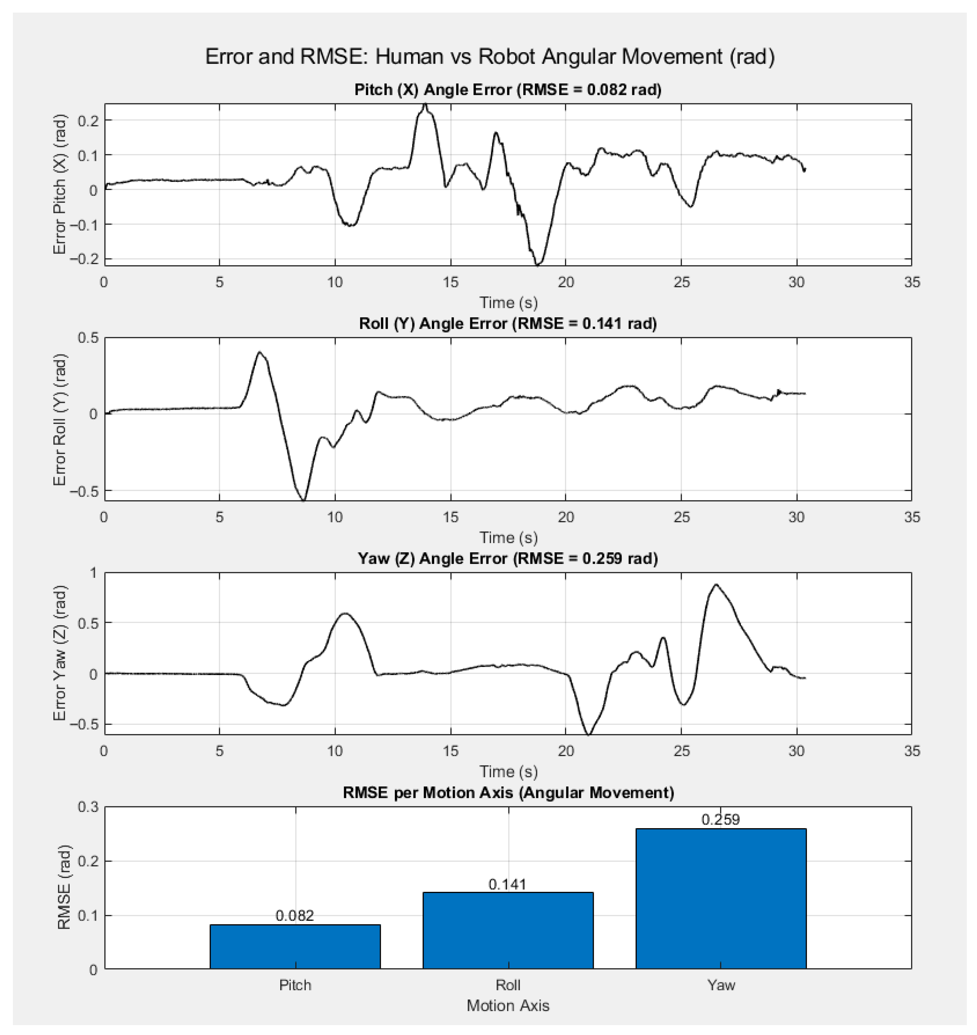 Humanoid Robotic Head Movement Platform