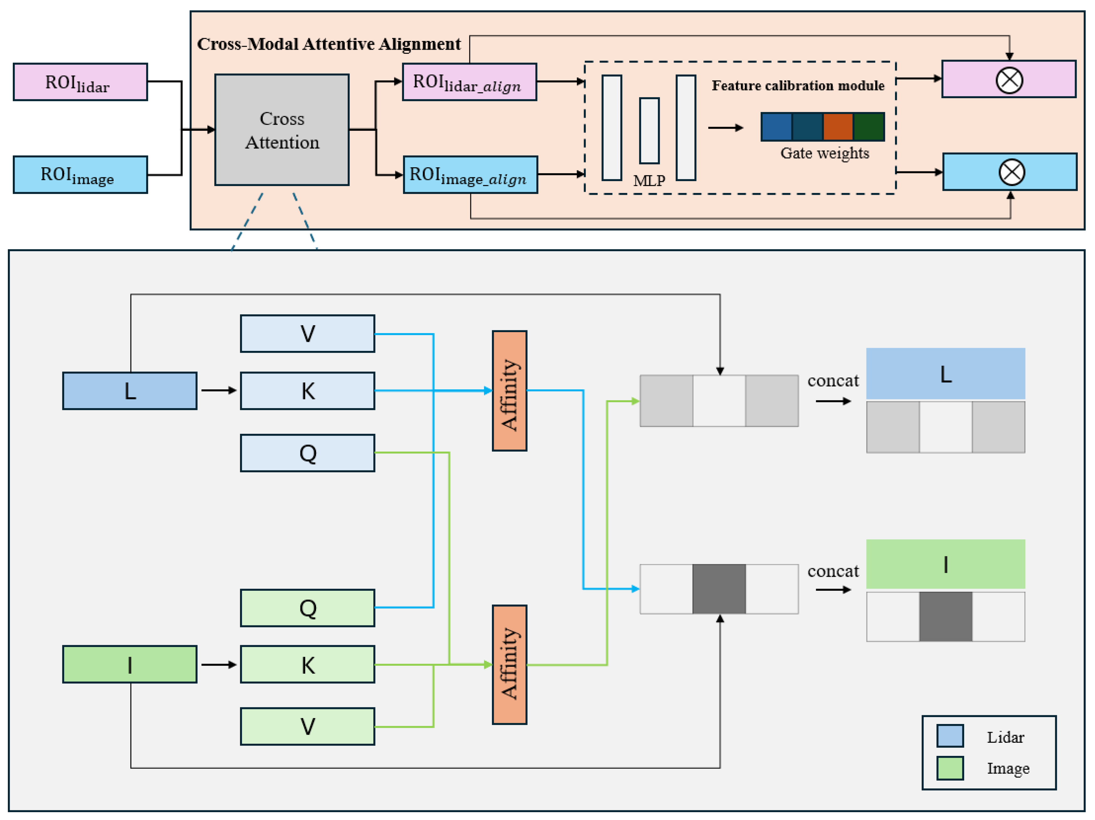 A Pseudo-Point-Based Adaptive Fusion Network for Multi-Modal 3D Detection