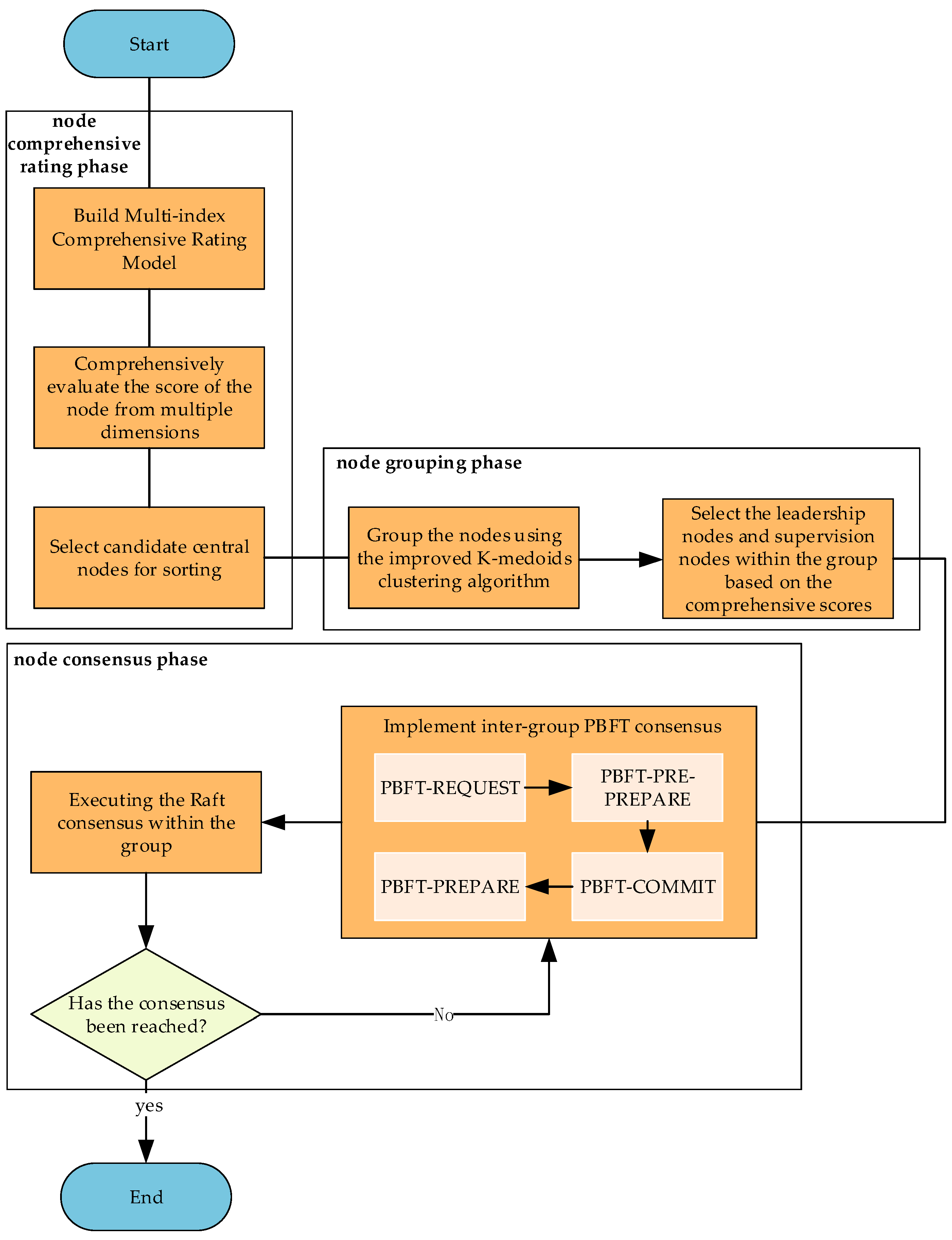 A Hybrid Consensus Optimization Algorithm for Blockchain in Supply