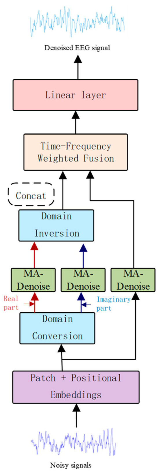 TF-Denoiser: A Time-Frequency Domain Joint Method for EEG Artifact