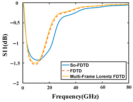 An Improved FDTD Method Based on Multi-Frame Lorentz