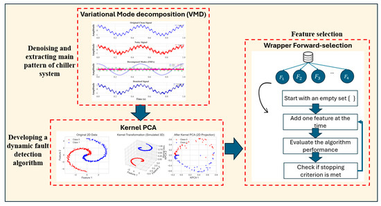 Feature Selection and Fault Detection Under Dynamic Conditions of