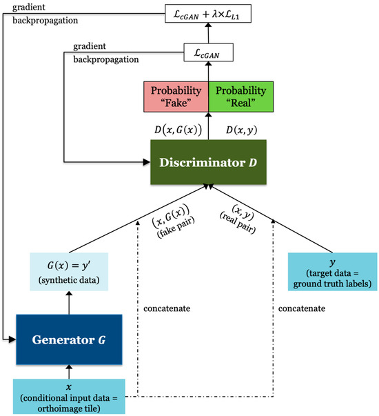 RoadMark-cGAN: Generative Conditional Learning to Directly Map Road ...
