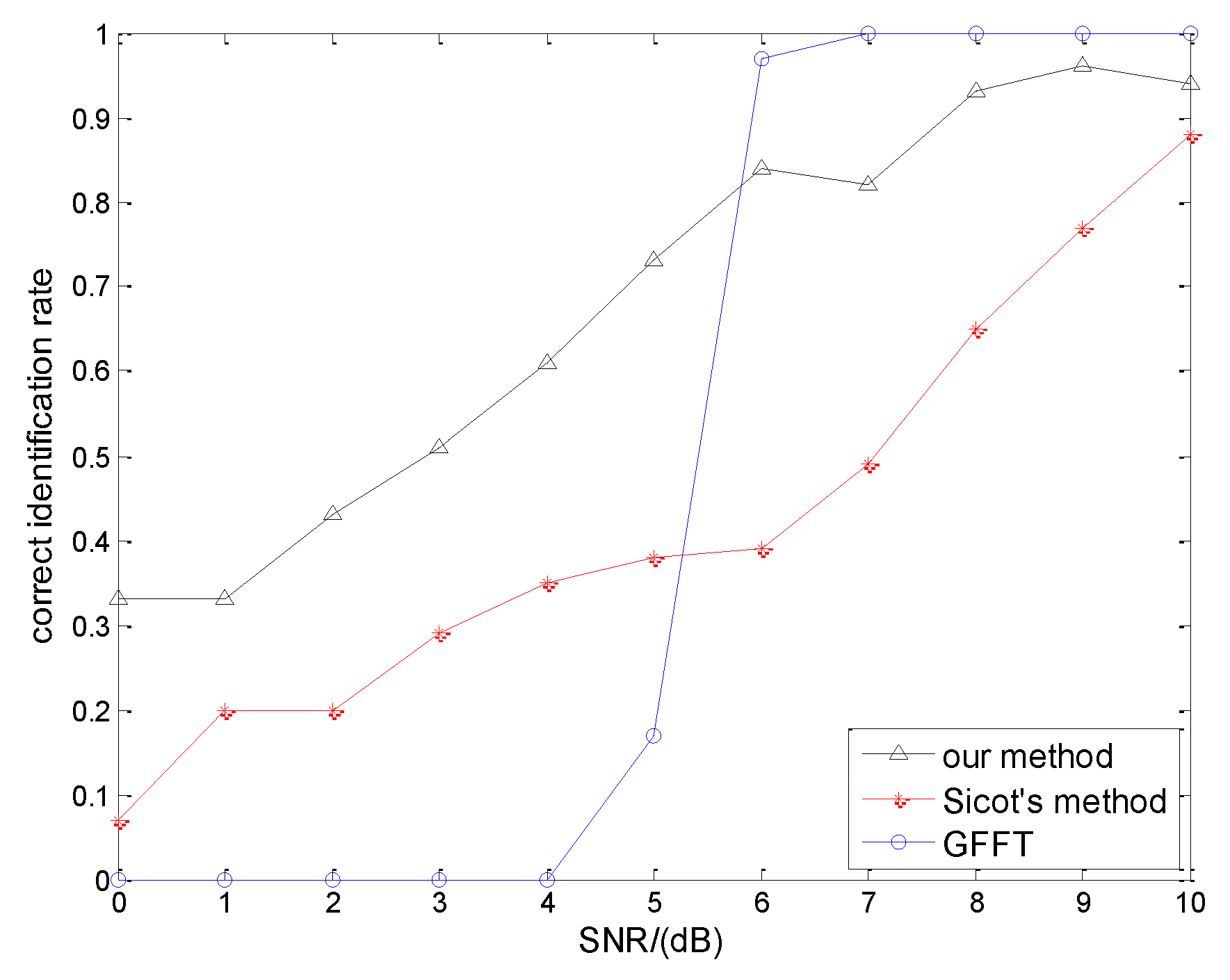A Fast Method for Estimating Generator Matrixes of BCH Codes