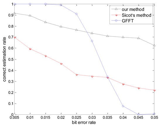 A Fast Method for Estimating Generator Matrixes of BCH Codes