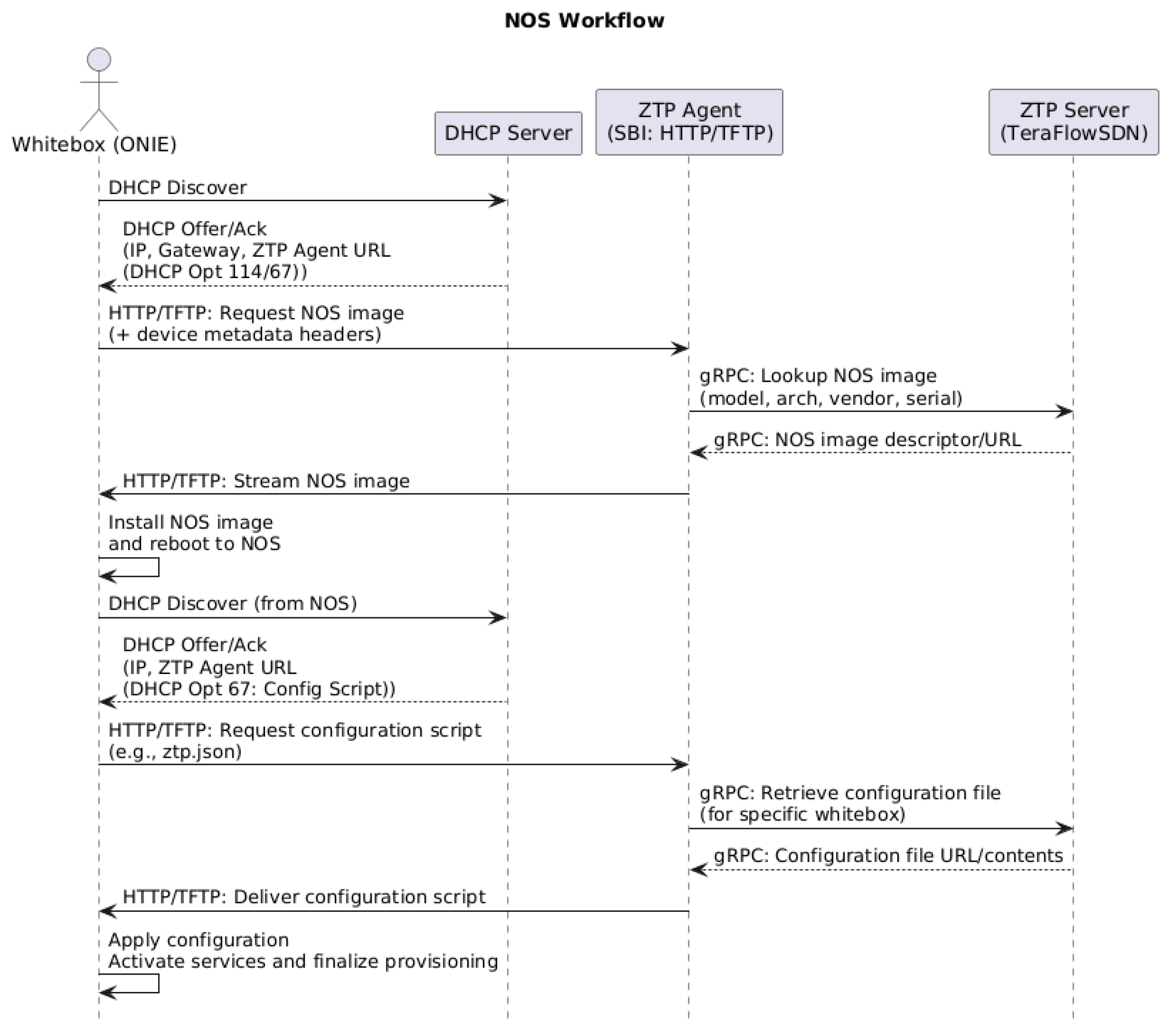 Edge Microservice Deployment and Management Using SDN-Enabled Whitebox ...