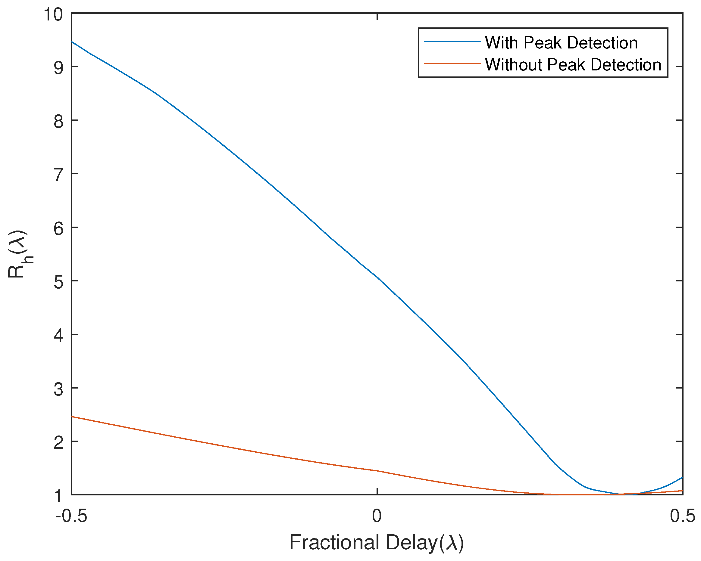 Optimized DPD Design with Peak-Detection-Based Loop-Delay Estimation ...