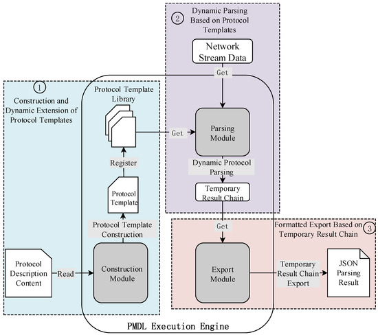 Dynamic Protocol Parse Based on a General Protocol Description