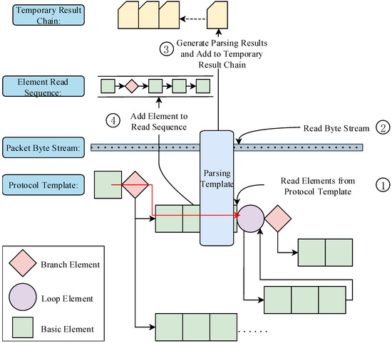 Dynamic Protocol Parse Based on a General Protocol Description