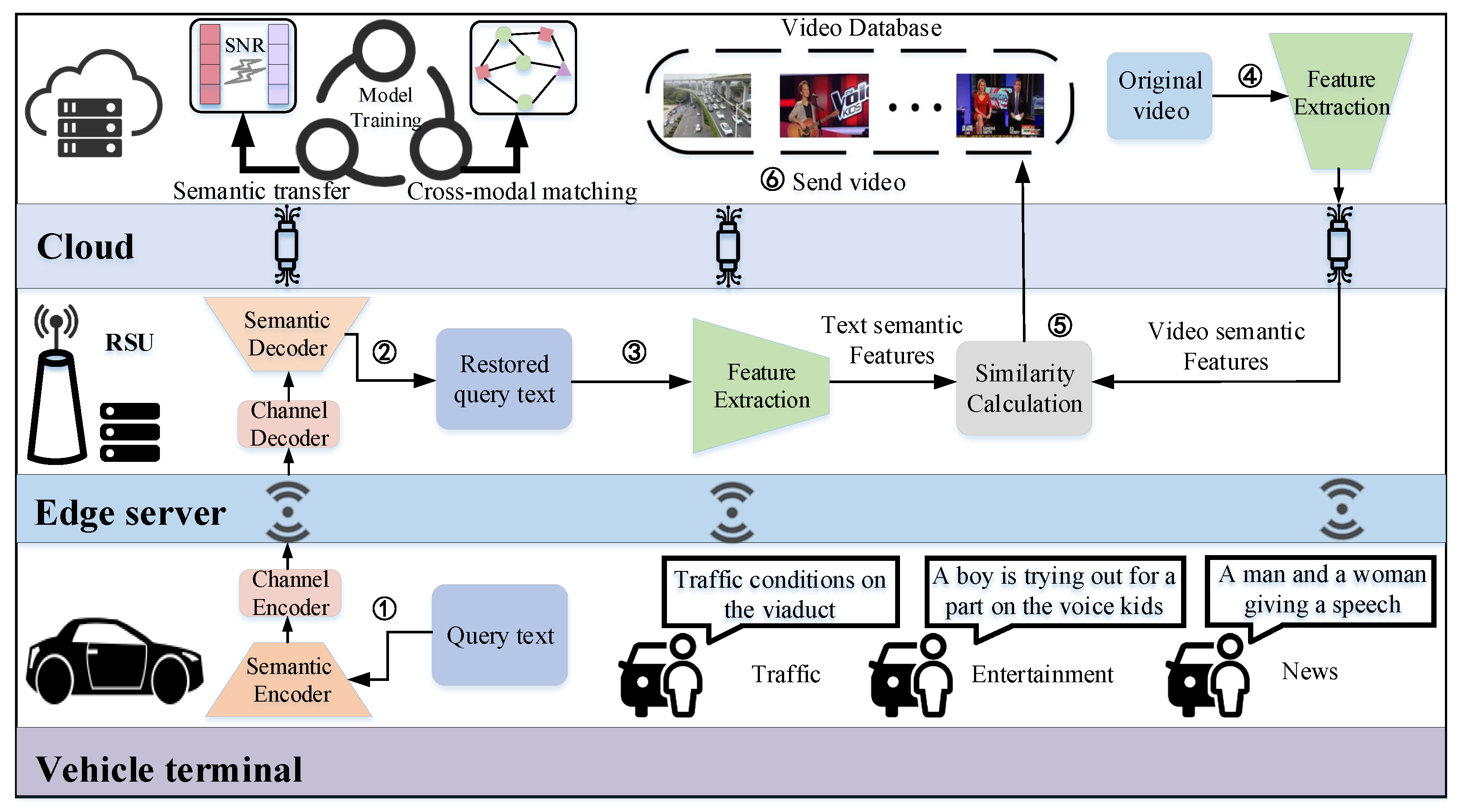 Cross-Modal Semantic Communication for Text-to-Video Retrieval in Internet  of Vehicles