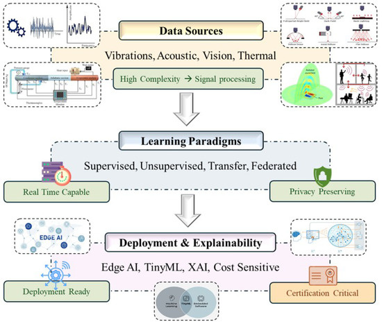 Advanced Fault Detection and Diagnosis Exploiting Machine Learning and ...