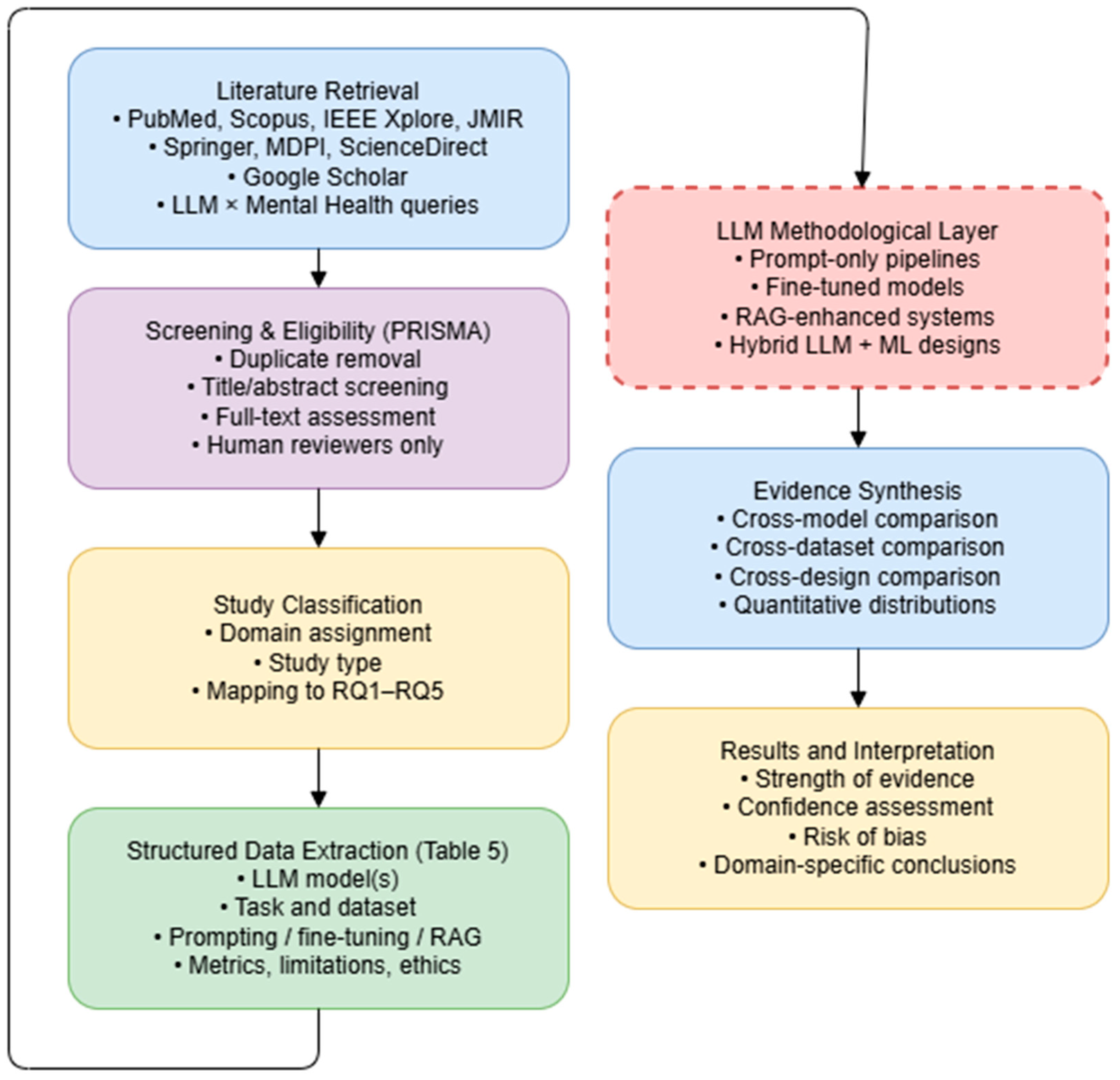 A Systematic Review of Large Language Models in Mental Health:  Opportunities, Challenges, and Future Directions