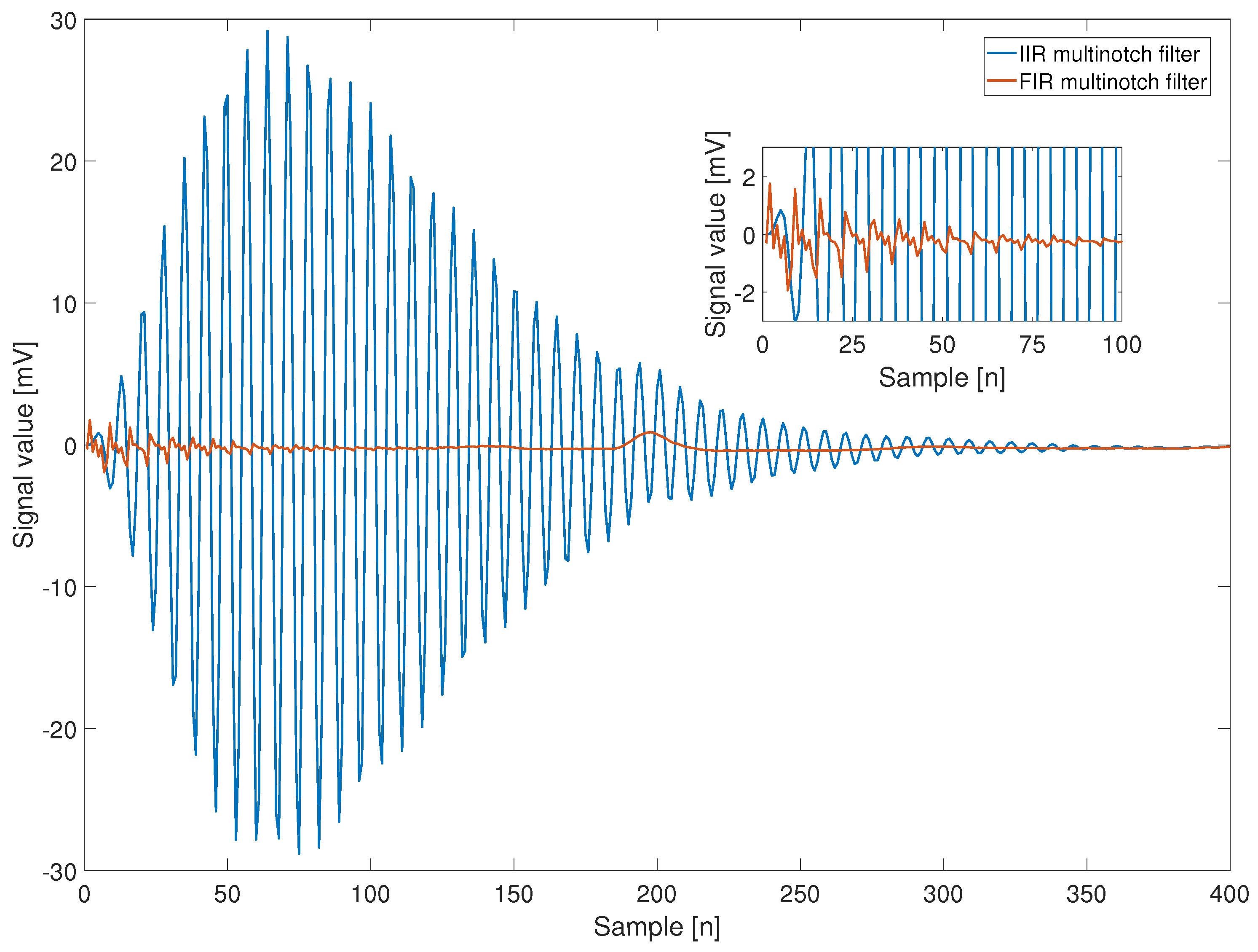A Multinotch FIR Filter Based on a Stable IIR Filter Prototype with ...