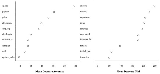 Machine Learning-Based Real-Time Detection and Mitigation of DoS ...