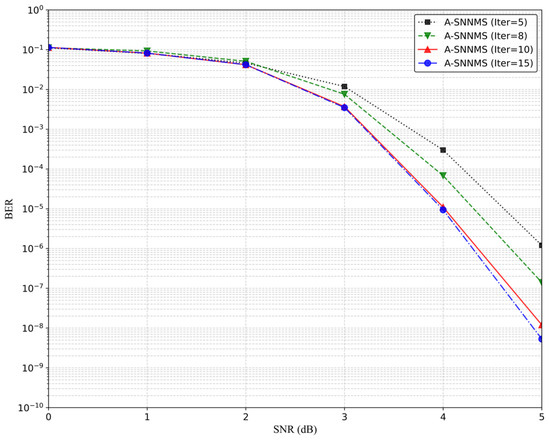 A-SNNMS: An Attentive Shared Neural Normalized Min-Sum Decoder for LDPC ...