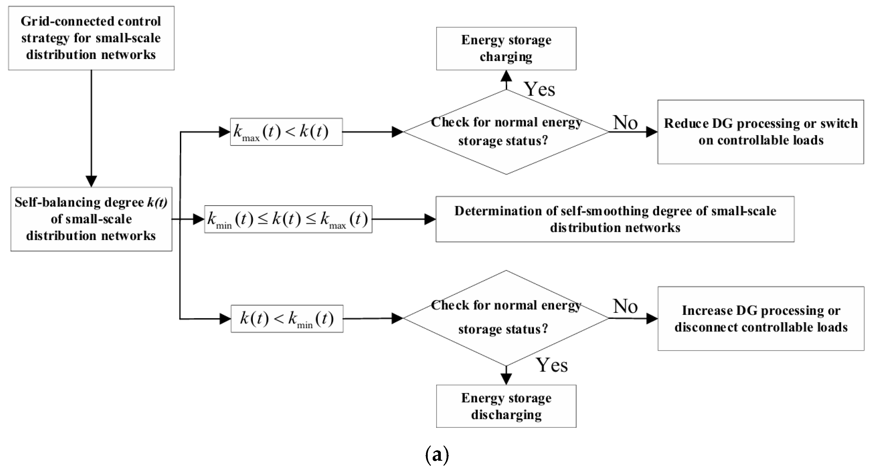 A Hierarchical Distributed Method for Source-Grid-Load-Storage ...