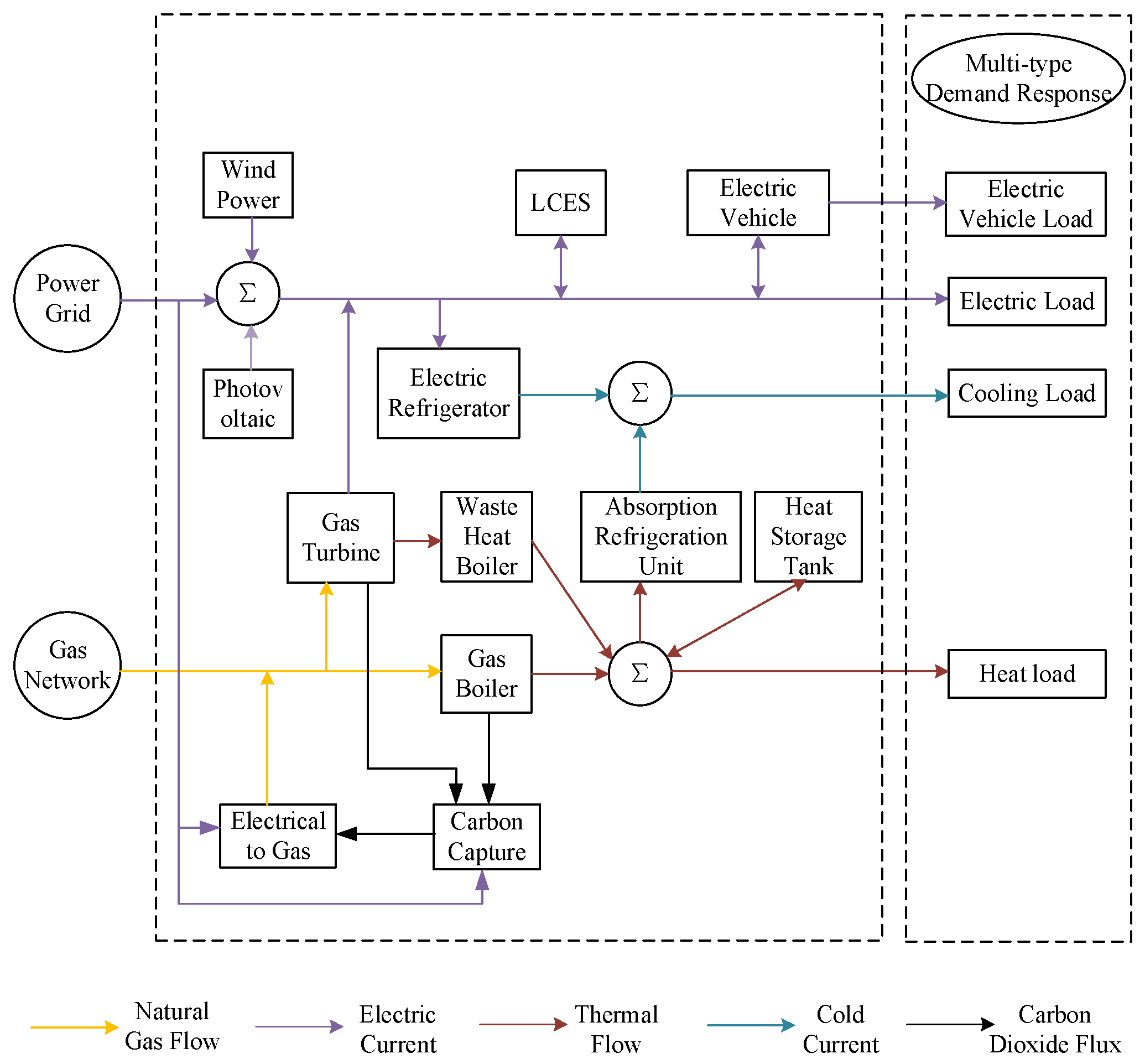 A Stackelberg Game Optimization for Park-Level Integrated Energy ...
