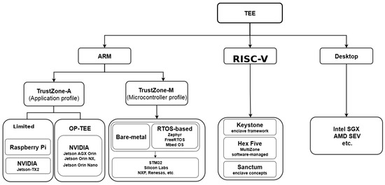 Tee Kernel Module Advanced Hardware Security on Embedded Processors: A 2026 Systematic Review