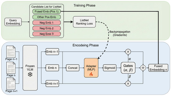 Accurate Multi-Page Document Retrieval by Effectively Fusing Context ...