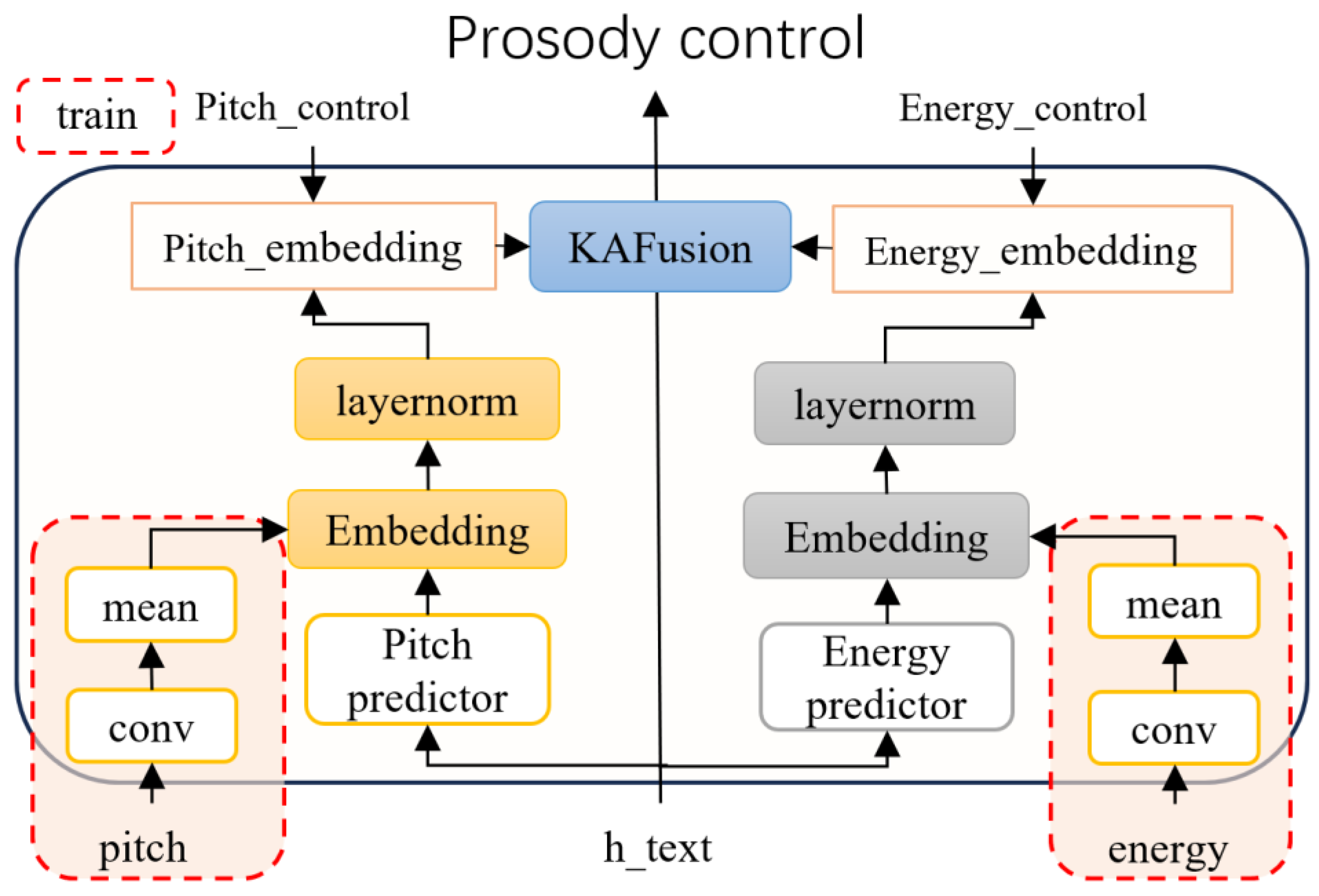 Joint Modeling and KAFusion Feature Fusion for Prosody-Controllable ...