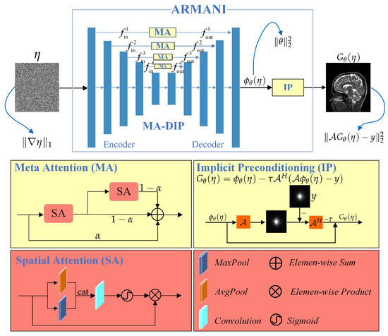 ARMANI: Dictionary-Learning-Inspired Data-Free Deep Generative