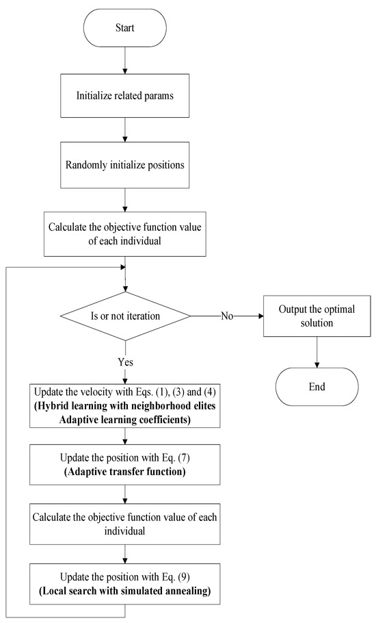 An Adaptive Binary Particle Swarm Optimization with Hybrid Learning for ...