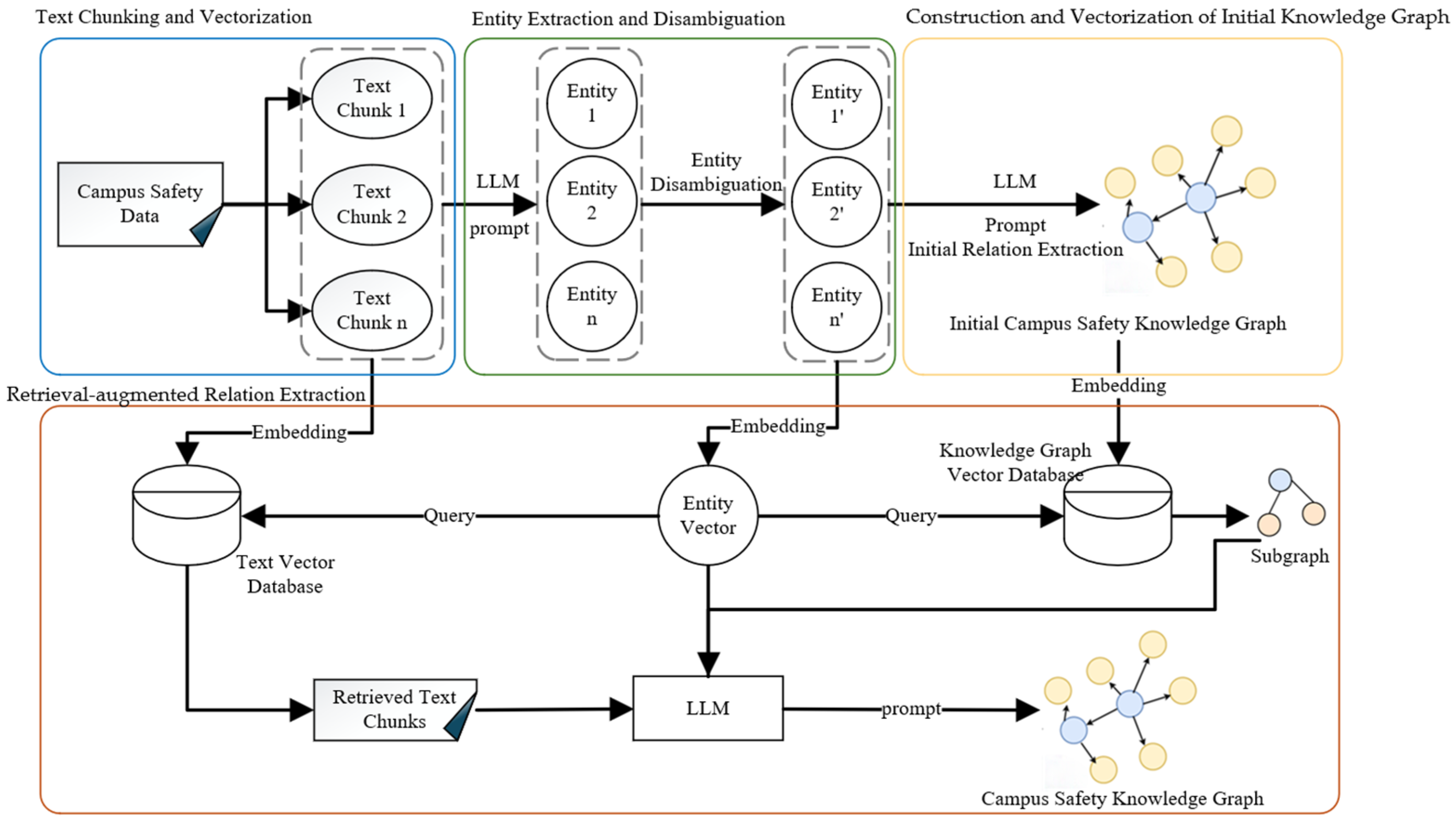 Construction Method of Campus Safety Knowledge Graph Based on Retrieval ...