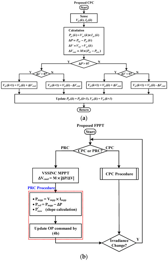 A Novel and Efficient Flexible Power Point Tracking Algorithm for Grid ...