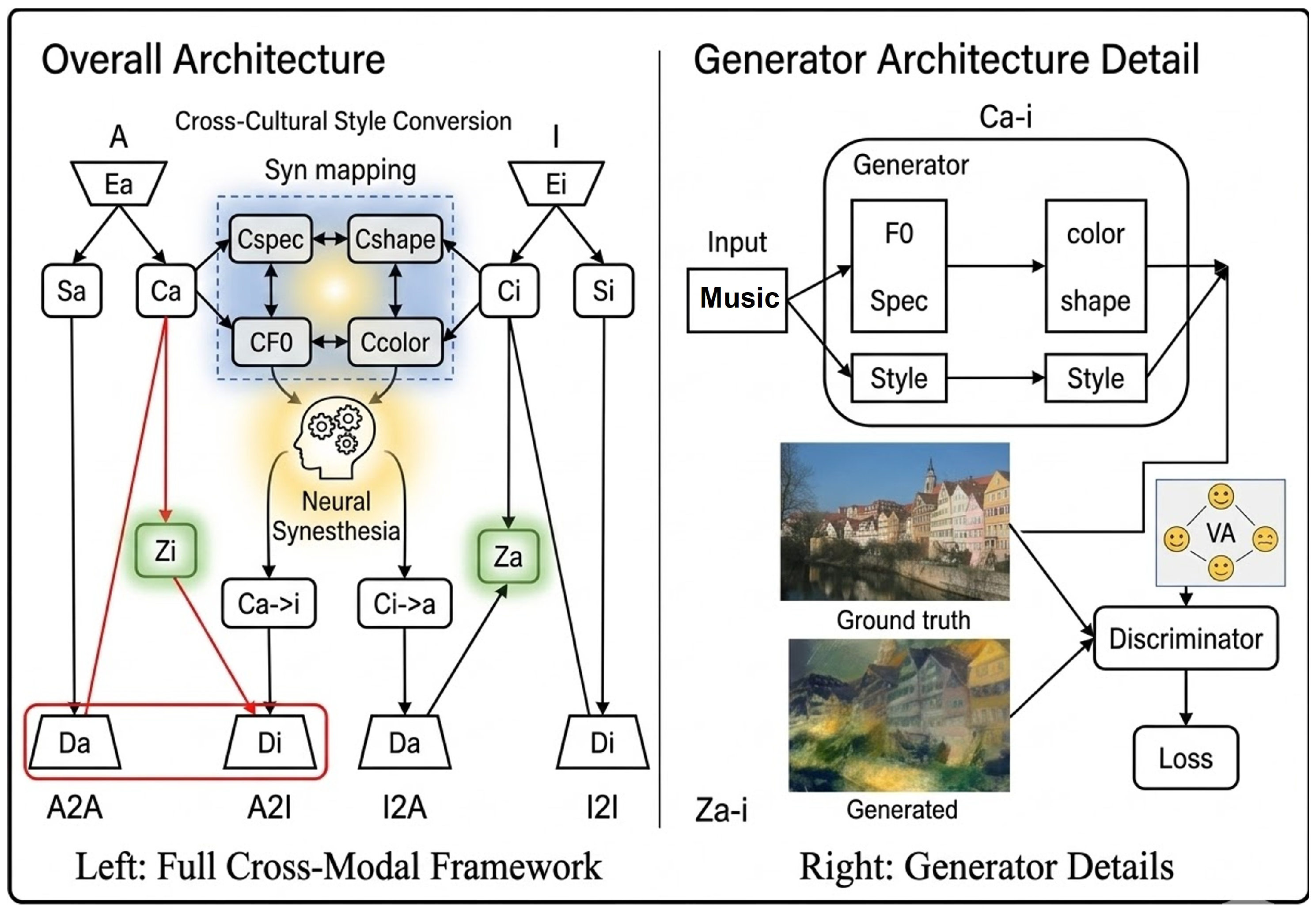 Deep Hybrid Synesthesia Model for Audio-Image Transfer