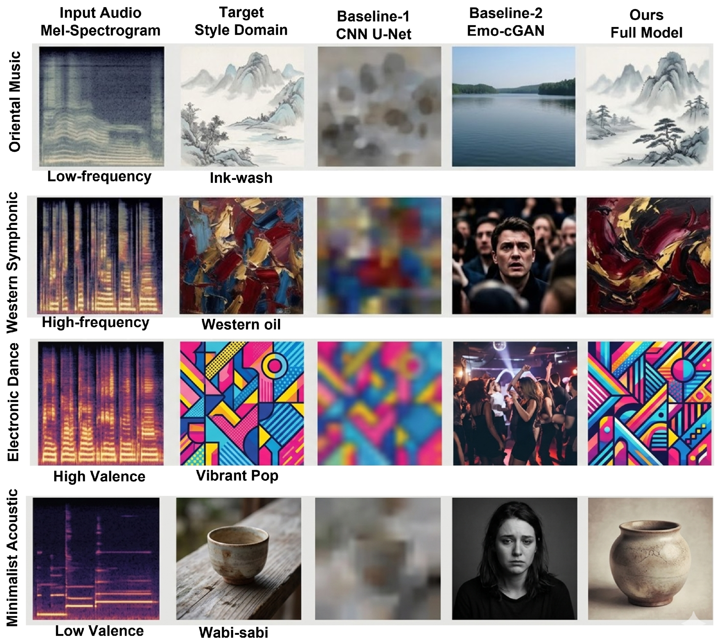 Deep Hybrid Synesthesia Model for Audio-Image Transfer
