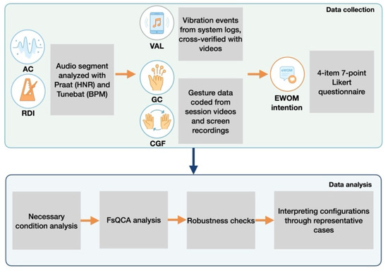 Beyond Sights: A Configurational Analysis of Multisensory Pathways