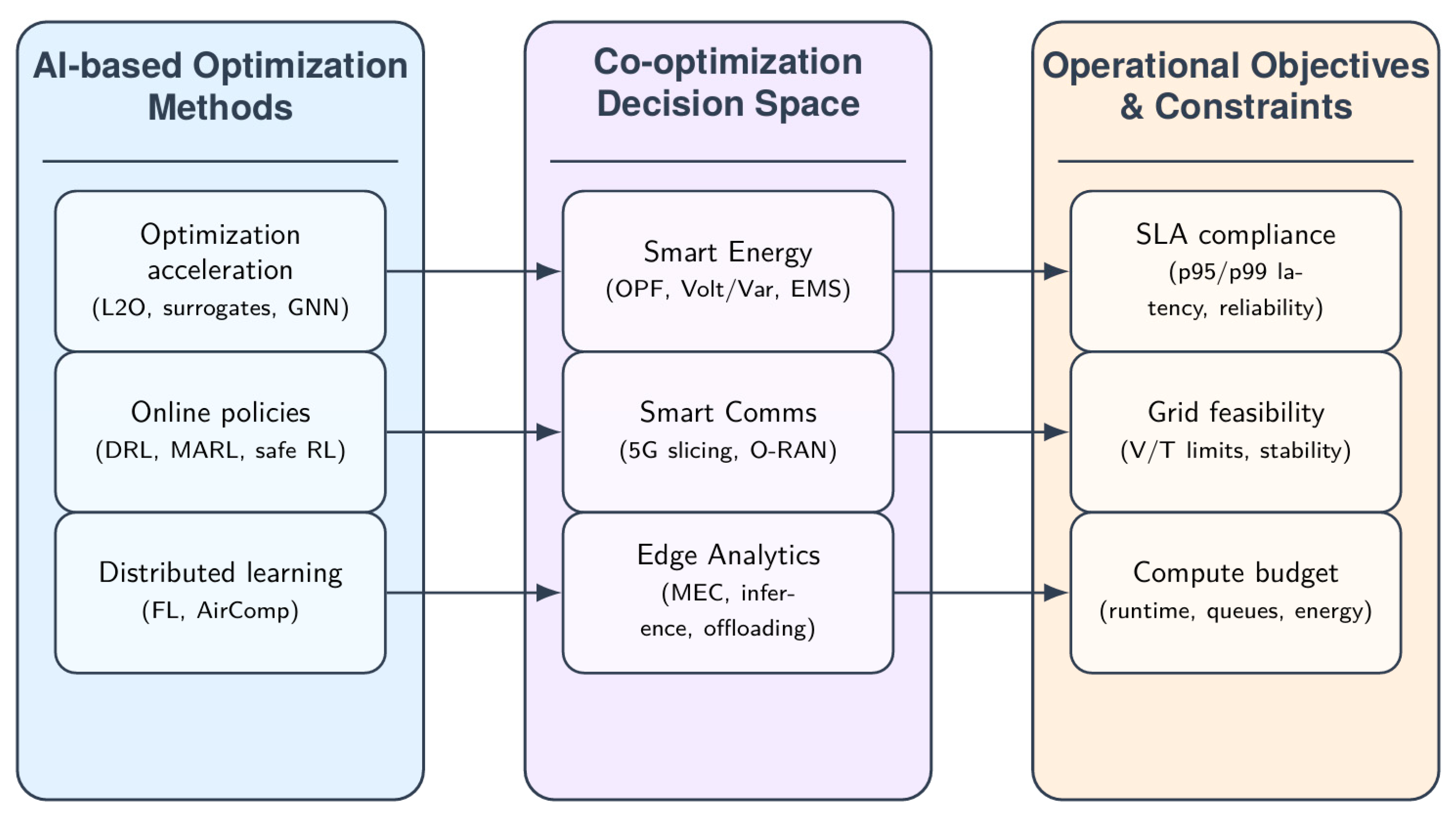 A Comprehensive Review of AI-Based Co-Optimization of Smart Energy ...